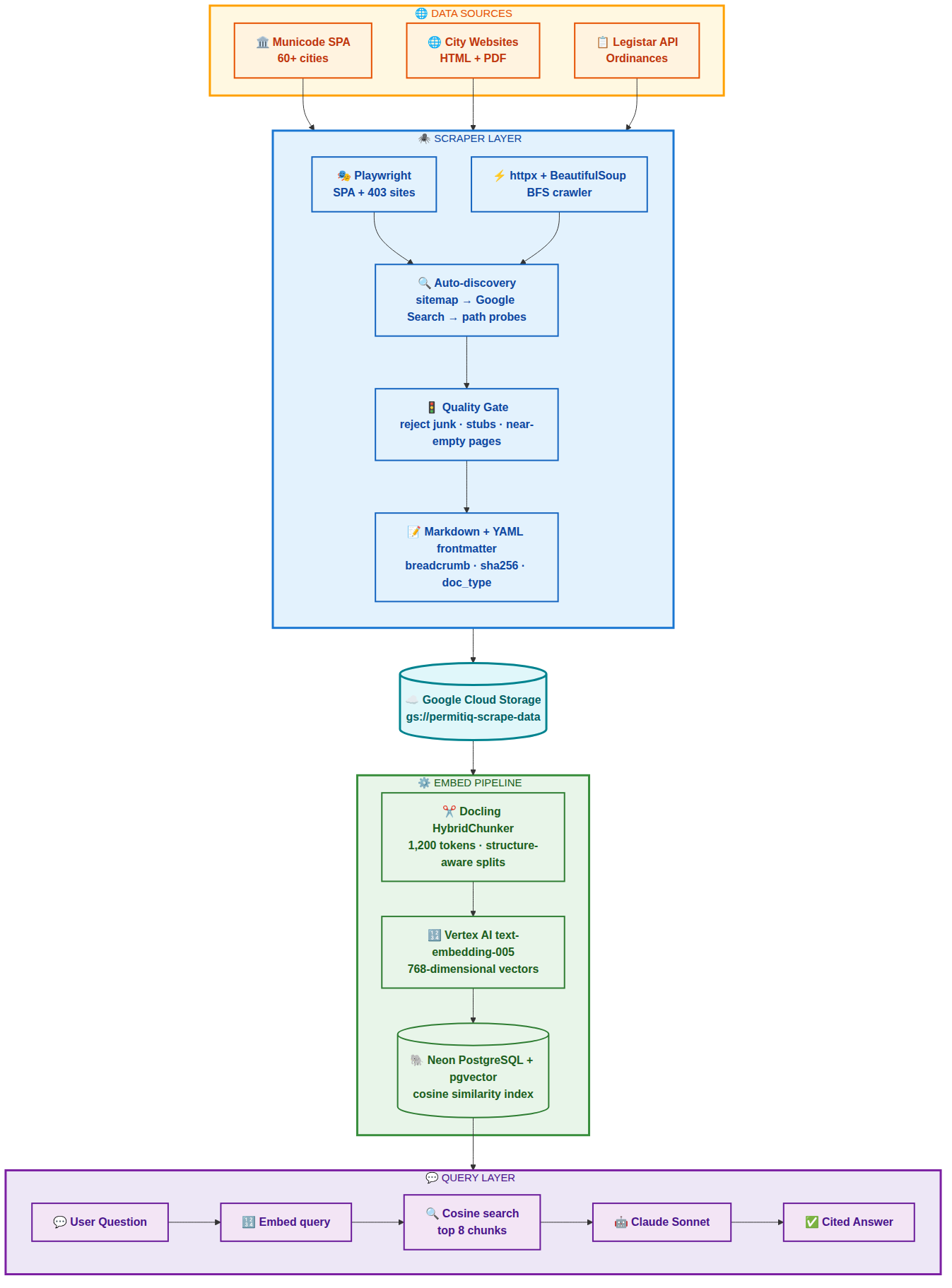 PermitIQ Architecture