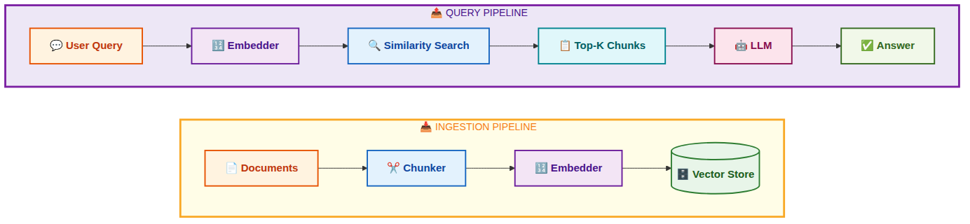 Standard RAG Pipeline